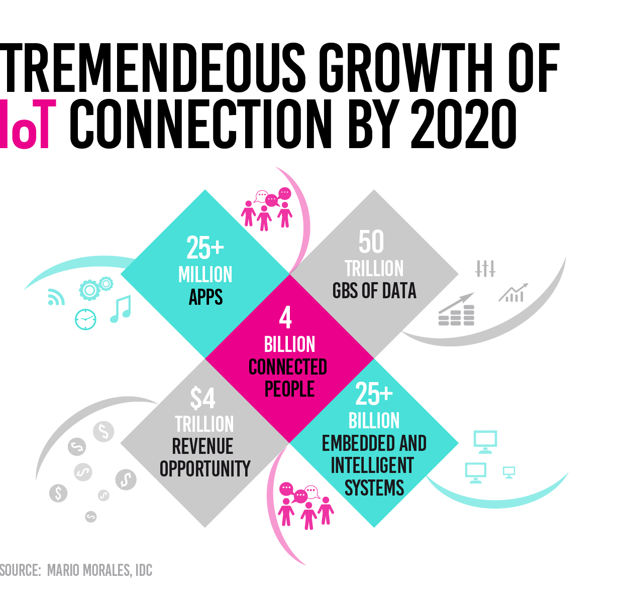 IoT connecting 4 billion people by 2020